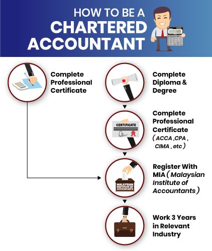 Becoming a chartered accountant is a good way to improve your accounting career opportunities and salary.